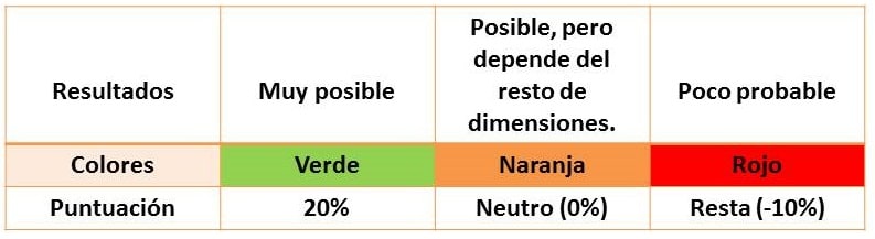 Tabla para evaluar las posibilidades, según la metodología de la matriz estrella.