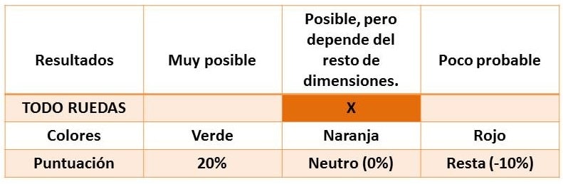 Resultado de la evaluación para TODO RUEDAS.