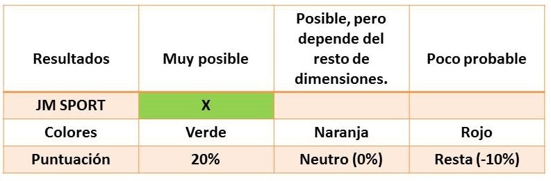 Resultado de la evaluación para JM SPORT.