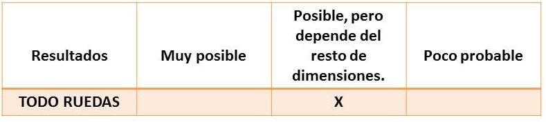 Resultado de la evaluación de las posibilidades para TODO RUEDAS.