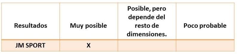 Resultado de la evaluación de las posibilidades para JM SPORT.