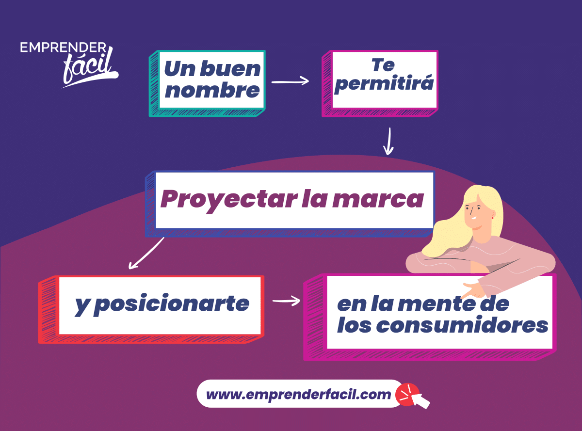 Un buen nombre te pemitirá proyectar la marca y posicionarte en la mente de los consumidores