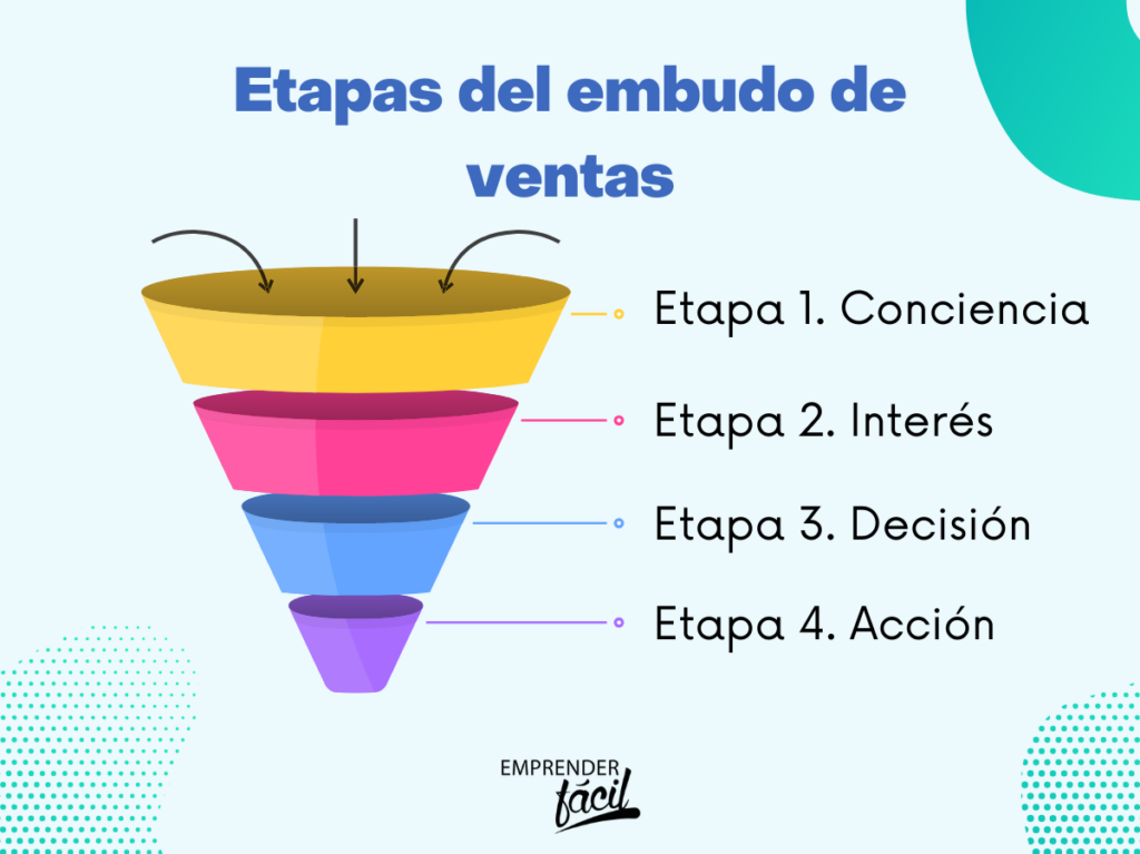 Etapas del embudo de ventas