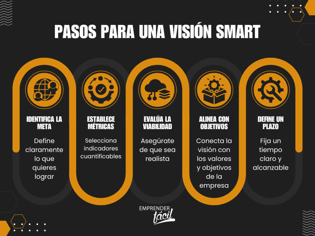 Método SMART para formular la visión de una empresa. Parte II