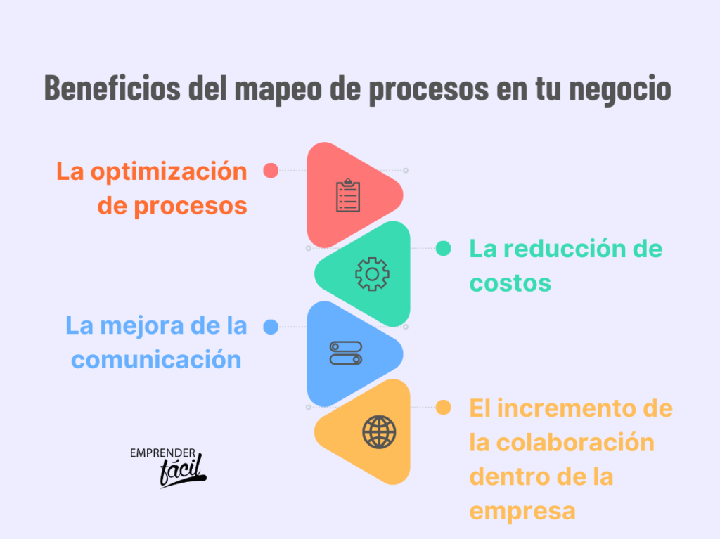 Conoce los 4 beneficios del Mapeo de procesos de negocio