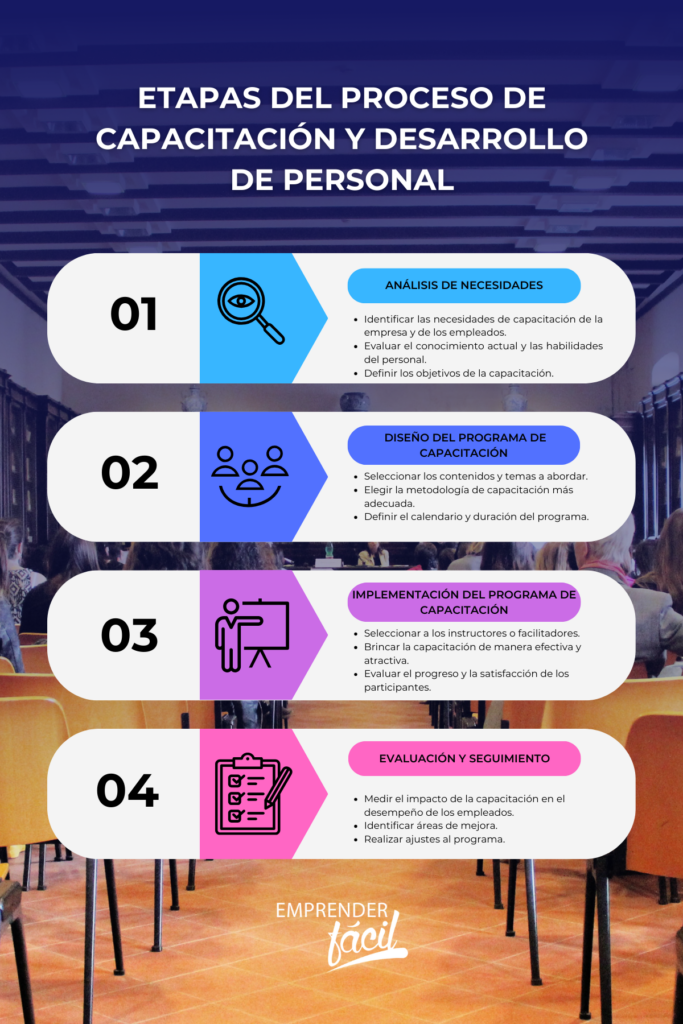 Proceso de capacitación y desarrollo del personal