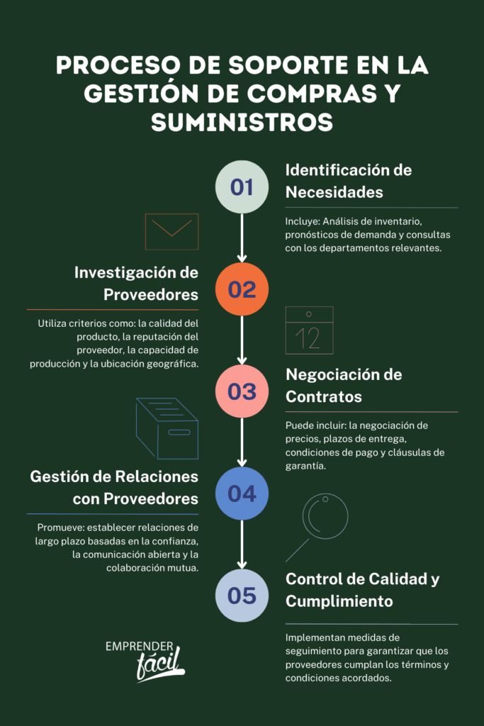 Proceso de Soporte en Gestión de Compras y Suministro