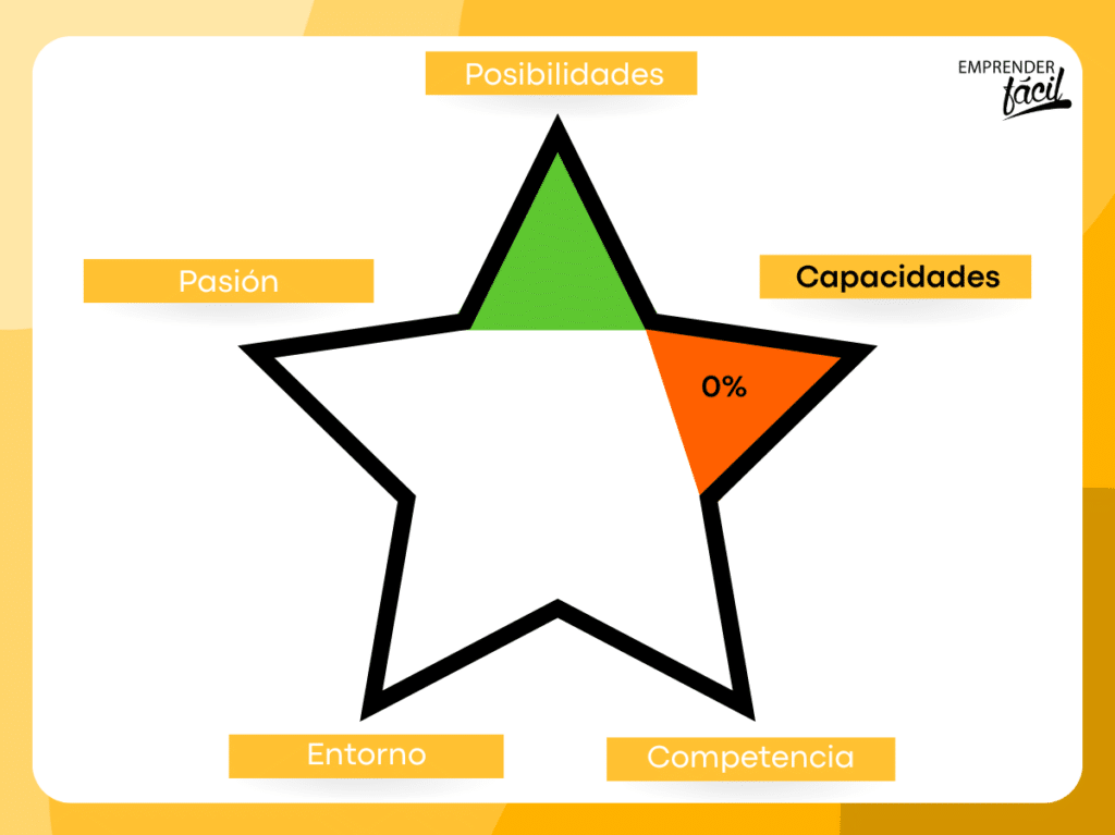 Evaluar una idea de negocio de Responsabilidad Social Empresarial