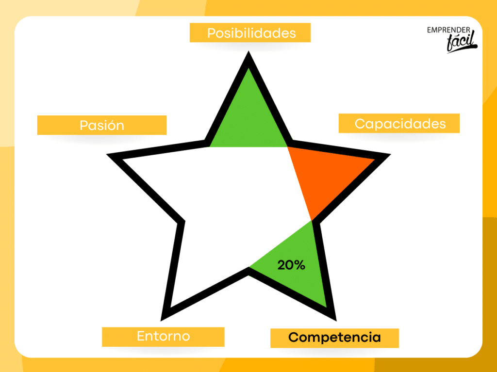 Evaluar una idea de negocio de Responsabilidad Social Empresarial