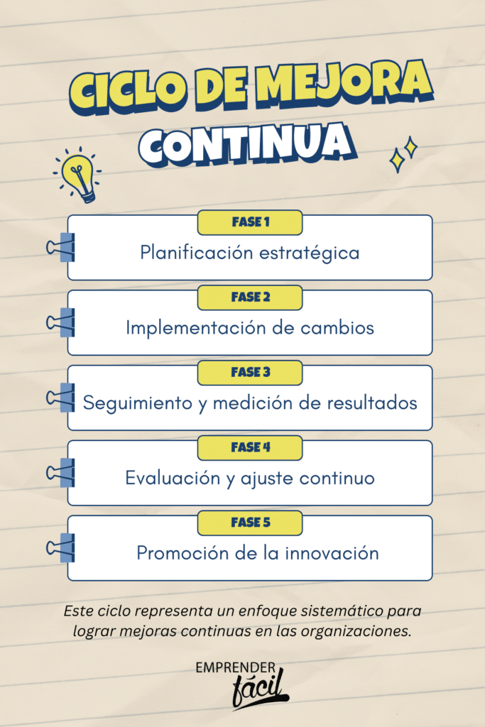 fases del ciclo de mejora continua